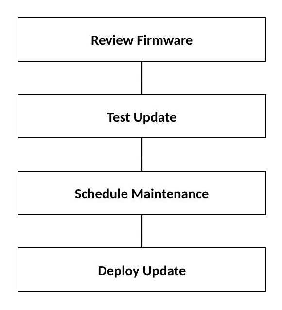 Firmware process: firmware update flows from IBM through validation, test, and deployment stages