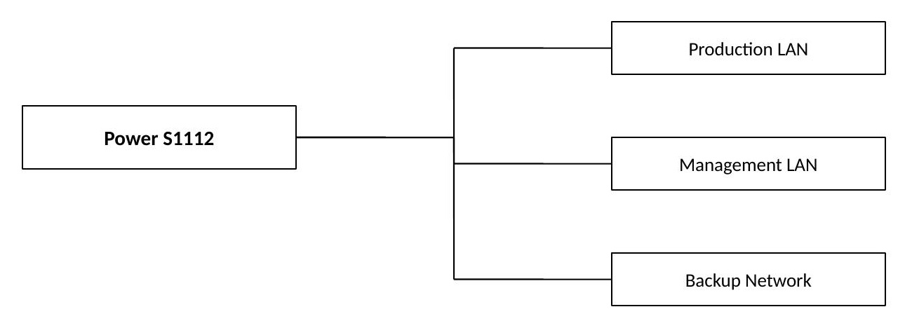 Network planning: three separate network paths for Production, Management, and Backup traffic