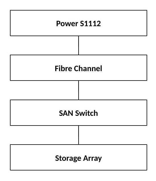 Storage path: Power S1112 connecting through redundant adapters to the SAN and storage array