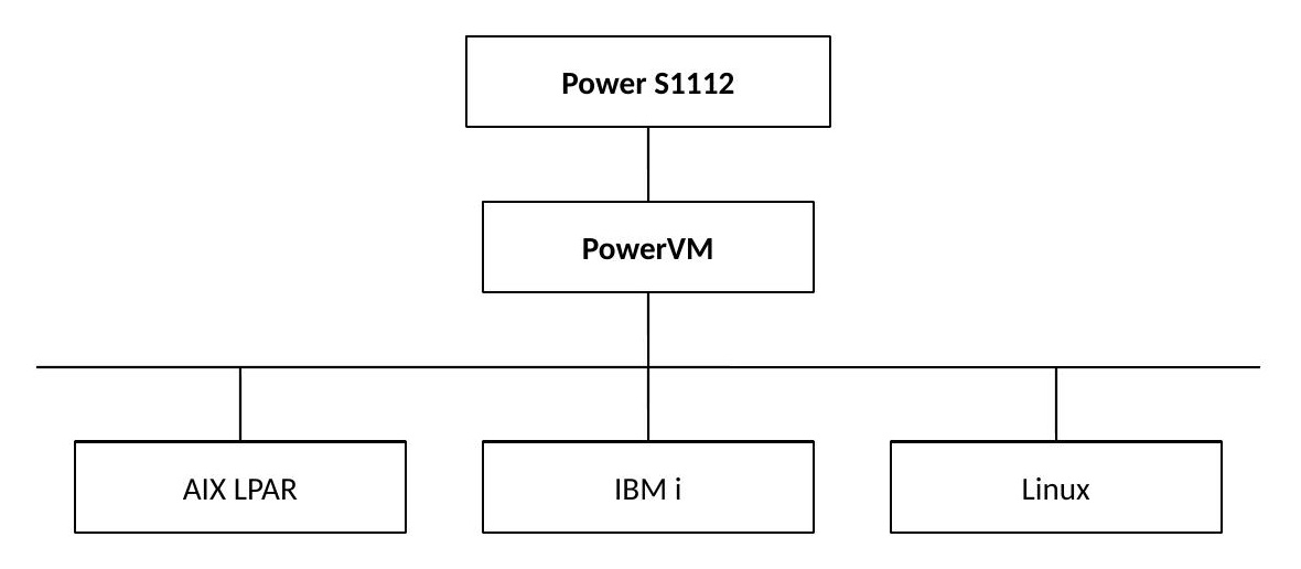 Virtualization tree: PowerVM at the top branching into AIX, IBM i, and Linux LPARs with their resource allocations