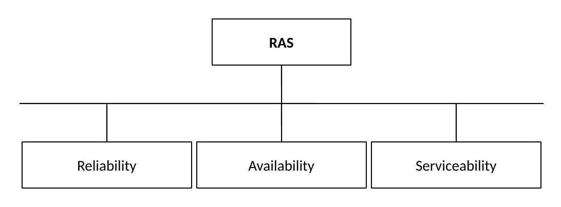 RAS breaks down into three branches: Reliability, Availability, and Serviceability