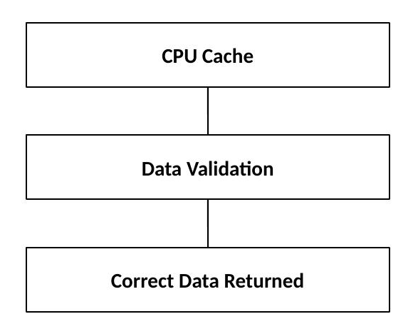 Cache protection: CPU Cache data passes through validation before correct data is returned