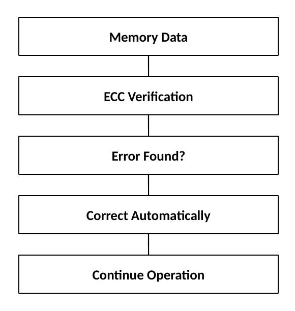 ECC memory protection: Memory Data is verified, errors are found and corrected automatically, and operation continues