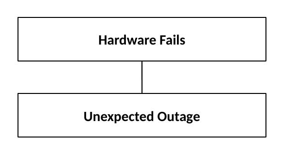 Without PFA: Hardware Fails leads to Unexpected Outage