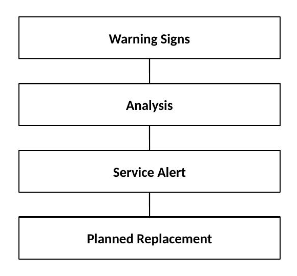 With PFA: Warning Signs are analyzed, a Service Alert is raised, and Planned Replacement follows