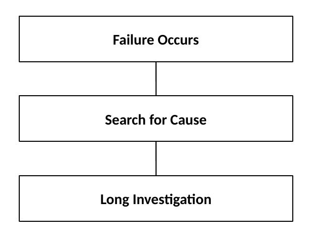 Without FFDC: Failure Occurs, followed by an open-ended Search for Cause and Long Investigation