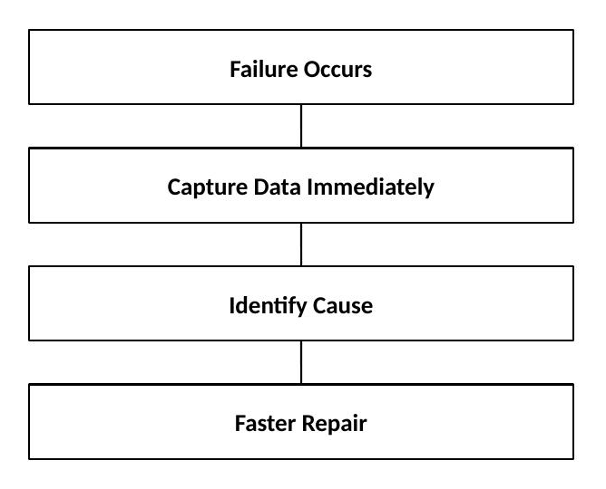 With FFDC: Failure Occurs, Data is Captured Immediately, Cause is Identified, Faster Repair follows