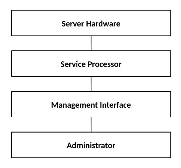 Service processor chain: Server Hardware connects to Service Processor, which communicates through the Management Interface to the Administrator