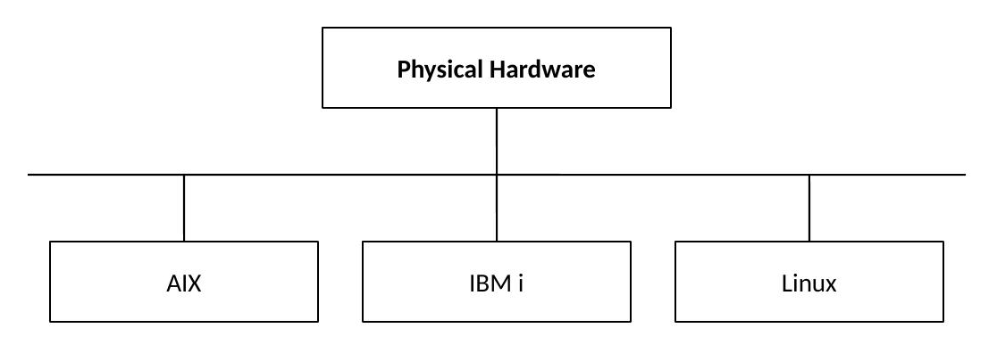 PowerVM: Physical Hardware branches into AIX, IBM i, and Linux operating environments