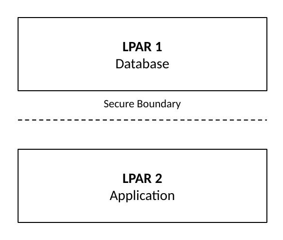 LPAR isolation: a secure boundary separates LPAR 1 (Database) from LPAR 2 (Application)