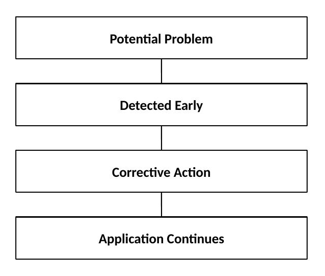 Pattern: Potential Problem leads to Detected Early, leads to Corrective Action, leads to Application Continues