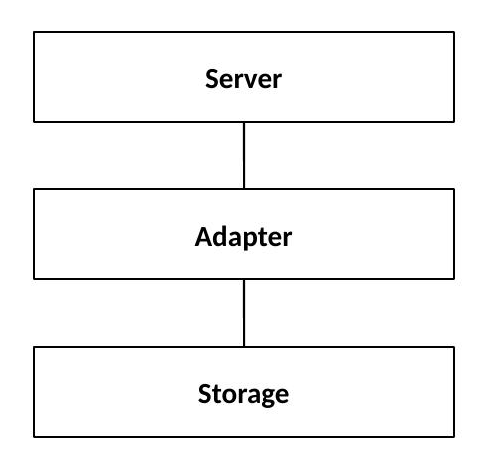 Single I/O path: Server, Adapter, Storage — no redundancy