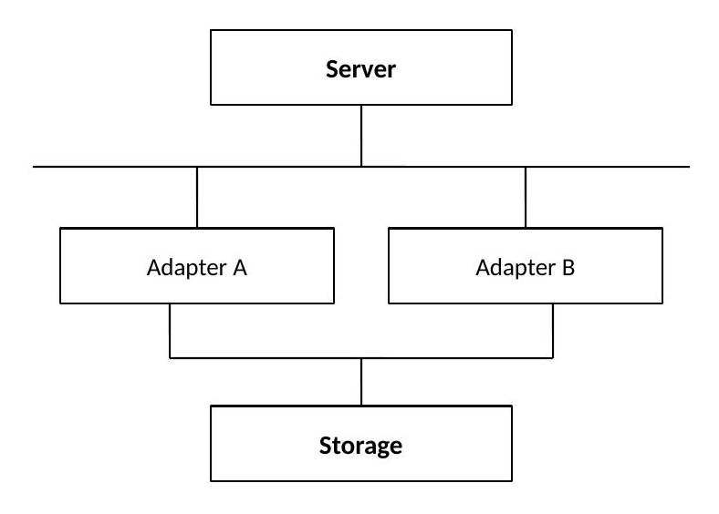 Redundant I/O: Server connects through Adapter A and Adapter B, both reaching Storage