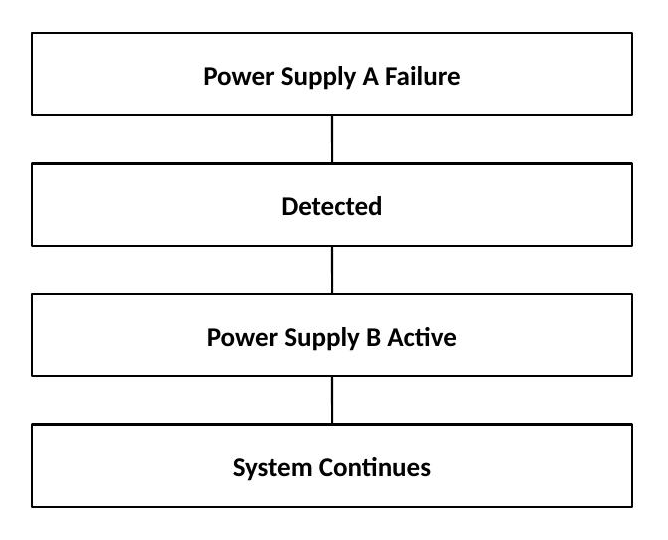 Power reliability: Power Supply A Failure is detected, Power Supply B becomes active, and the system continues