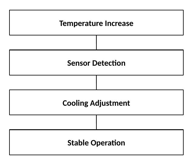 Cooling reliability: Temperature Increase is detected by sensors, Cooling is adjusted automatically, Stable Operation is maintained