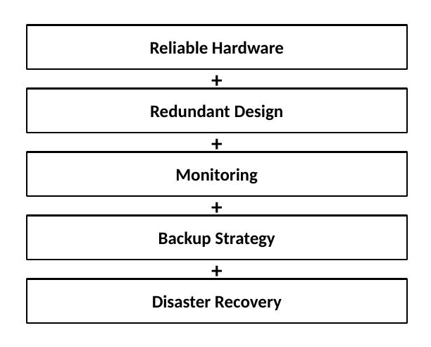 High availability formula: Reliable Hardware + Redundant Design + Monitoring + Backup Strategy + Disaster Recovery