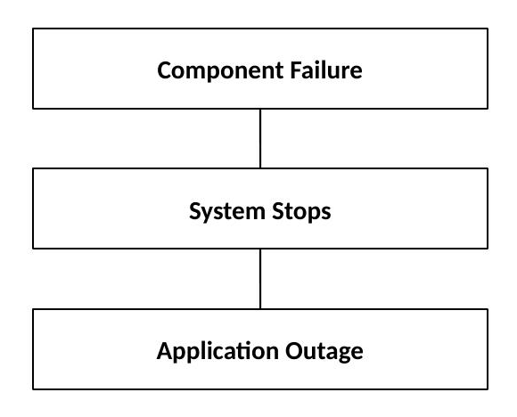 Without redundancy: Component Failure leads to System Stops, leads to Application Outage