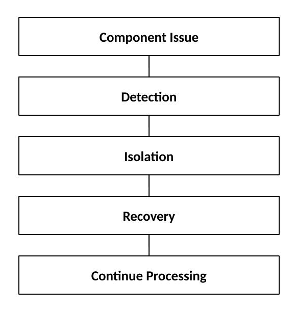 With Power design: Component Issue leads to Detection, leads to Isolation, leads to Recovery, leads to Continue Processing