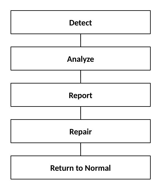 Five-step process: Detect, Analyze, Report, Repair, Return to Normal
