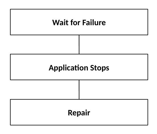 Reactive approach: Wait for Failure leads to Application Stops, leads to Repair