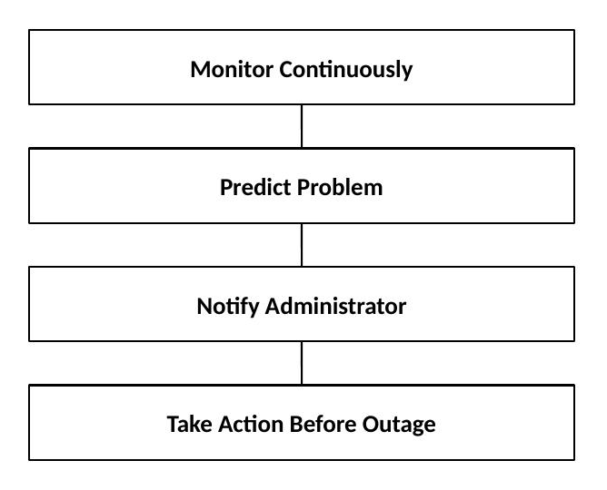 Proactive approach: Monitor Continuously, Predict Problem, Notify Administrator, Take Action Before Outage