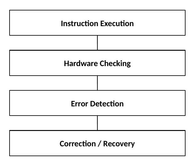 Processor error detection: Instruction Execution is hardware-checked, errors are detected and corrected or recovered automatically