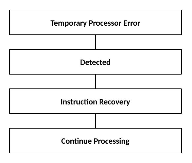 Processor recovery: Temporary Processor Error is detected, Instruction Recovery takes place, processing continues