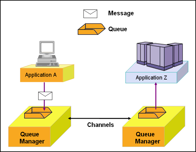 Universal Messaging With IBM MQ V8 | IBM Redbooks