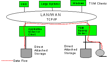 Image of LAN/WAN backup