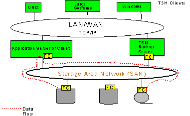 Image of SAN LAN-free backup topology