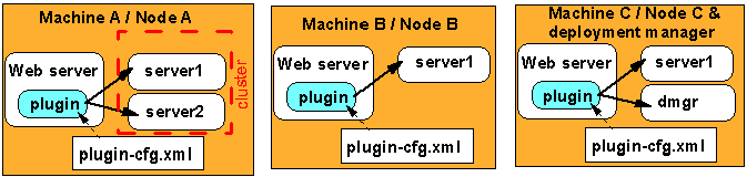 Scenario 1 - Three application server installations, each with its own  Web server and plugin. Node A has clustered servers.