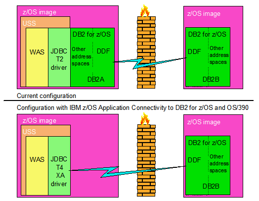 Current configuration and configuration with IBM z/OS Application Connectivity to DB2 for z/OS and OS/390