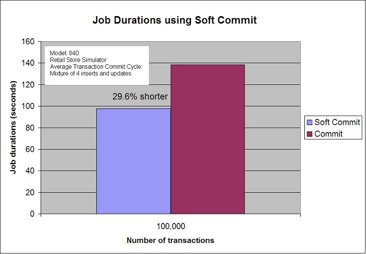 Job Durations Using Soft Commit