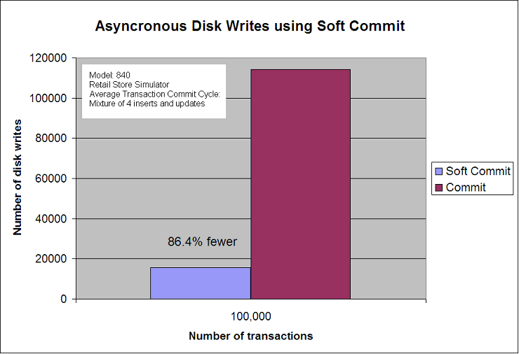 Asynchronous Disk Writes Using Soft Commit