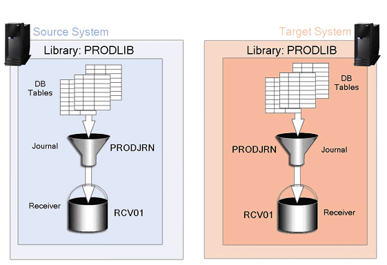 Figure 1:  High Availability Backup System