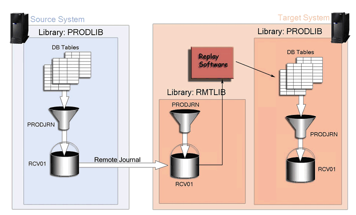 Figure 2:  High Availability Backup system with replication software