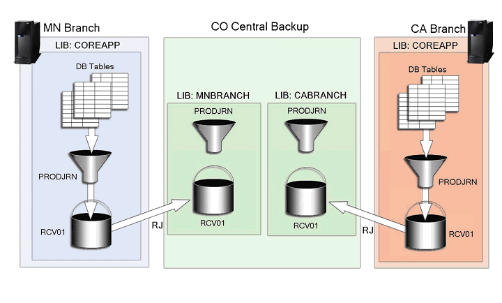 Figure 3:  Central backup site