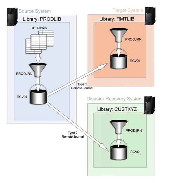 Figure 4:  High availability backup system and disaster recovery site