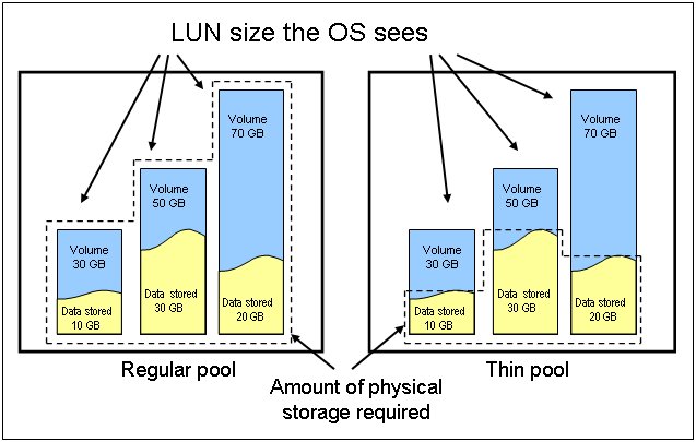 Figure 2 Example of how thin provisioning makes unused storage available for other projects
