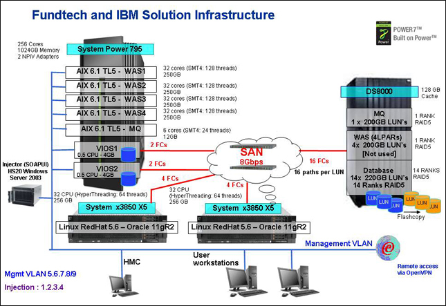  A sample solution architecture, configured for performance