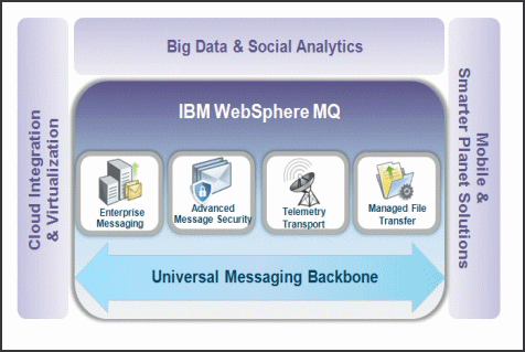 Overview of the WebSphere MQ solution