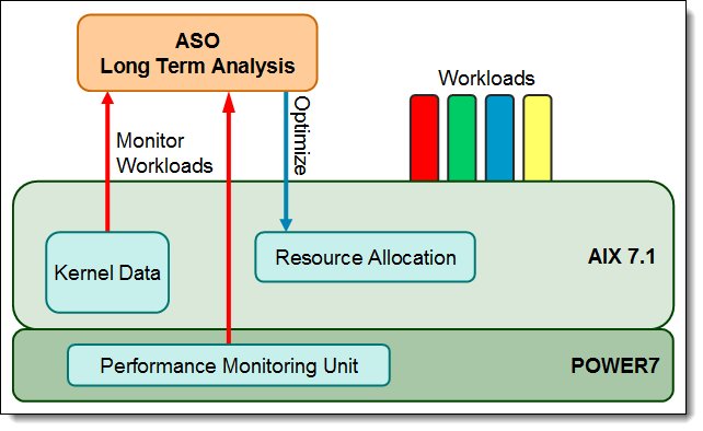 Basic ASO architecture that shows optimization flow on a POWER7 system