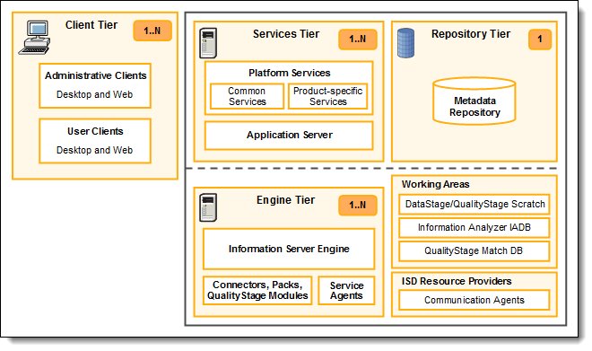 IBM Information Server solution architecture