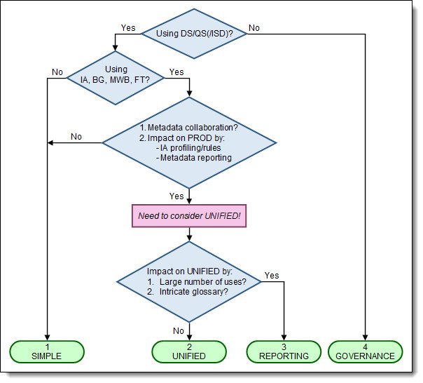 Architecture decision flow chart
