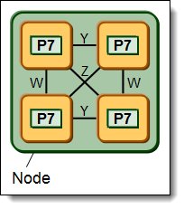 Intra-node buses