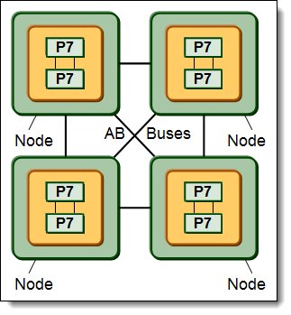 Inter-node buses