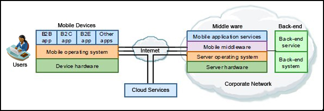 Figure 1. Mobile solution overview