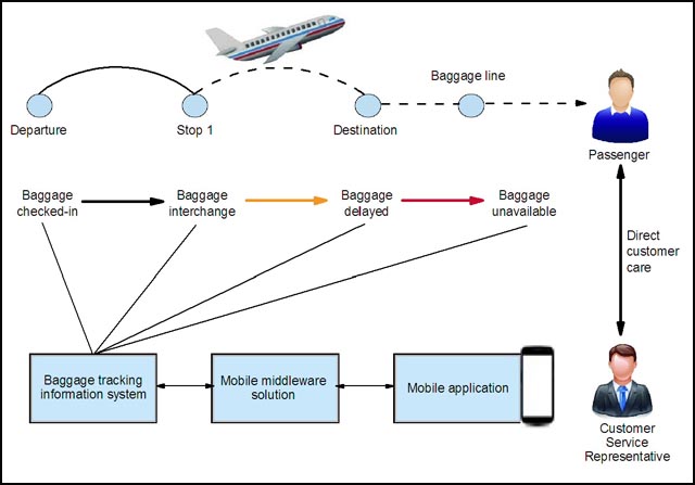 Figure 5. Usage scenario: Airline industry
