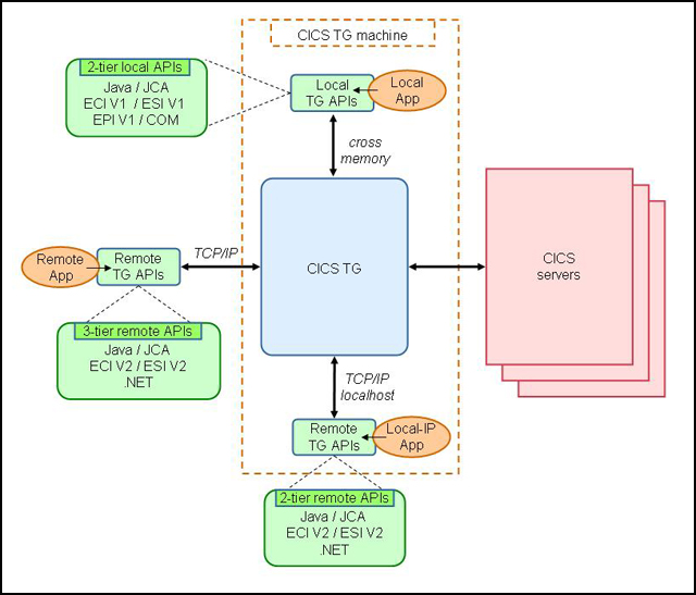 Figure 2. CICS Transaction Gateway solution architecture options