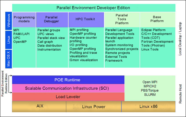 Architecture of IBM PE Developers Edition